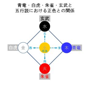 陰陽 南北|青竜・白虎・朱雀・玄武が青・白・赤・黒の四色で表。